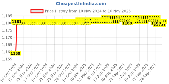 moglix.com BM3 3214 Chrome Steel Angular Contact Ball Bearing, 70x125x39.7 mm bm3 Price History Graph from 10 Nov 2024 to 16 Nov 2025