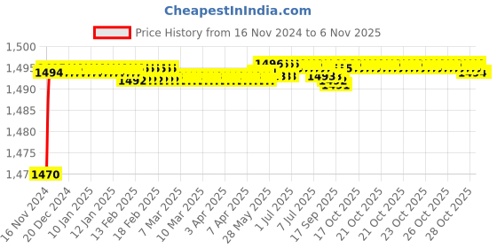 moglix.com BM3 3215 Chrome Steel Angular Contact Ball Bearing, 75x130x41.3 mm bm3 Price History Graph from 16 Nov 2024 to 6 Nov 2025