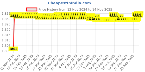 moglix.com BM3 3216 Chrome Steel Angular Contact Ball Bearing, 80x140x44.4 mm bm3 Price History Graph from 12 Nov 2024 to 14 Nov 2025