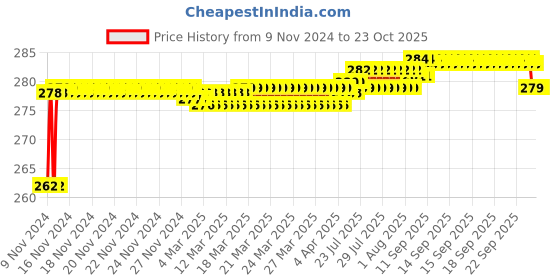 moglix.com BM3 32208 Chrome Steel Tapered Roller Bearing, 25x47x15 mm bm3 Price History Graph from 9 Nov 2024 to 23 Oct 2025