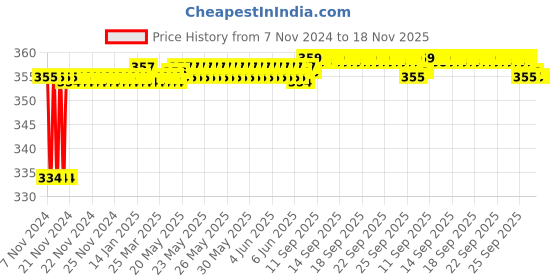 moglix.com BM3 32210 Chrome Steel Tapered Roller Bearing, 25x47x15 mm bm3 Price History Graph from 7 Nov 2024 to 18 Nov 2025