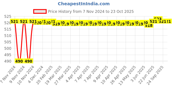 moglix.com BM3 32212 Chrome Steel Tapered Roller Bearing, 25x47x15 mm bm3 Price History Graph from 7 Nov 2024 to 23 Oct 2025