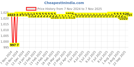moglix.com BM3 32217 Chrome Steel Tapered Roller Bearing, 25x47x15 mm bm3 Price History Graph from 7 Nov 2024 to 7 Nov 2025