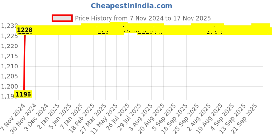 moglix.com BM3 32218 Chrome Steel Tapered Roller Bearing, 25x47x15 mm bm3 Price History Graph from 7 Nov 2024 to 16 Nov 2025