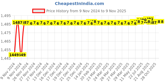 moglix.com BM3 32219 Chrome Steel Tapered Roller Bearing, 25x47x15 mm bm3 Price History Graph from 9 Nov 2024 to 8 Nov 2025