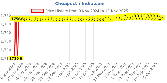 moglix.com BM3 32220 Chrome Steel Tapered Roller Bearing, 25x47x15 mm bm3 Price History Graph from 9 Nov 2024 to 7 Nov 2025