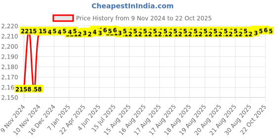 moglix.com BM3 32221 Chrome Steel Tapered Roller Bearing, 25x47x15 mm bm3 Price History Graph from 9 Nov 2024 to 22 Oct 2025