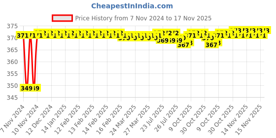 moglix.com BM3 32306 Chrome Steel Tapered Roller Bearing, 25x47x15 mm bm3 Price History Graph from 7 Nov 2024 to 17 Nov 2025
