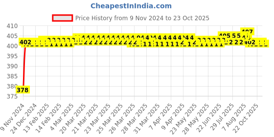 moglix.com BM3 32307 Chrome Steel Tapered Roller Bearing, 25x47x15 mm bm3 Price History Graph from 9 Nov 2024 to 23 Oct 2025