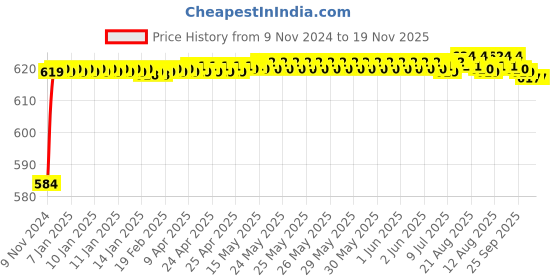 moglix.com BM3 32309 Chrome Steel Tapered Roller Bearing, 25x47x15 mm bm3 Price History Graph from 9 Nov 2024 to 18 Nov 2025
