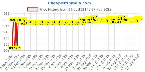 moglix.com BM3 32311 Chrome Steel Tapered Roller Bearing, 25x47x15 mm bm3 Price History Graph from 9 Nov 2024 to 16 Nov 2025