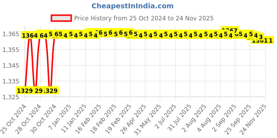 moglix.com BM3 32314 Chrome Steel Tapered Roller Bearing, 25x47x15 mm bm3 Price History Graph from 25 Oct 2024 to 18 Nov 2025