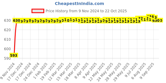moglix.com BM3 32910 Chrome Steel Tapered Roller Bearing, 50x72x15 mm bm3 Price History Graph from 9 Nov 2024 to 22 Oct 2025