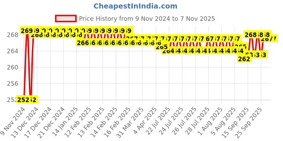 moglix.com BM3 33005 Chrome Steel Tapered Roller Bearing, 50x72x15 mm bm3 Price History Graph from 9 Nov 2024 to 7 Nov 2025