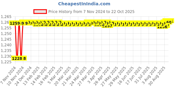 moglix.com BM3 33018 Chrome Steel Tapered Roller Bearing, 50x72x15 mm bm3 Price History Graph from 7 Nov 2024 to 22 Oct 2025