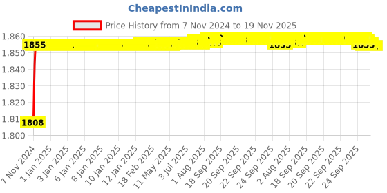 moglix.com BM3 33022 Chrome Steel Tapered Roller Bearing, 50x72x15 mm bm3 Price History Graph from 7 Nov 2024 to 18 Nov 2025