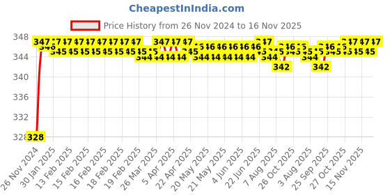 moglix.com BM3 3305 Chrome Steel Angular Contact Ball Bearing, 25x62x25.4 mm bm3 Price History Graph from 26 Nov 2024 to 15 Nov 2025