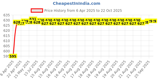 moglix.com BM3 3307 Chrome Steel Angular Contact Ball Bearing, 35x80x34 mm bm3 Price History Graph from 6 Apr 2025 to 22 Oct 2025