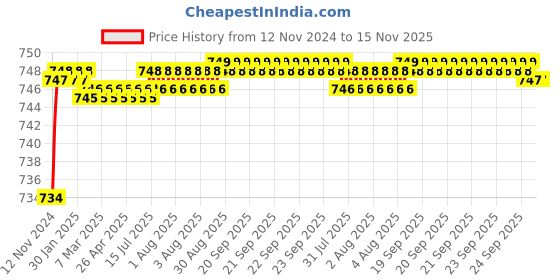 moglix.com BM3 3308 Chrome Steel Angular Contact Ball Bearing, 40x90x36.5 mm bm3 Price History Graph from 12 Nov 2024 to 14 Nov 2025