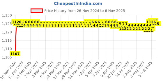 moglix.com BM3 3310 Chrome Steel Angular Contact Ball Bearing, 50x110x44.4 mm bm3 Price History Graph from 26 Nov 2024 to 6 Nov 2025
