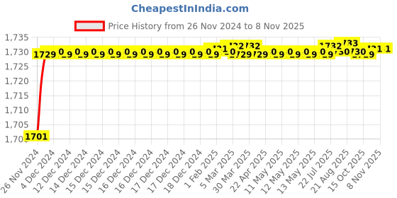 moglix.com BM3 3312 Chrome Steel Angular Contact Ball Bearing, 60x130x54 mm bm3 Price History Graph from 26 Nov 2024 to 7 Nov 2025