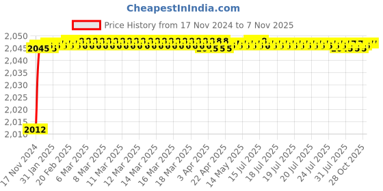 moglix.com BM3 3313 Chrome Steel Angular Contact Ball Bearing, 65x140x58.7 mm bm3 Price History Graph from 17 Nov 2024 to 7 Nov 2025