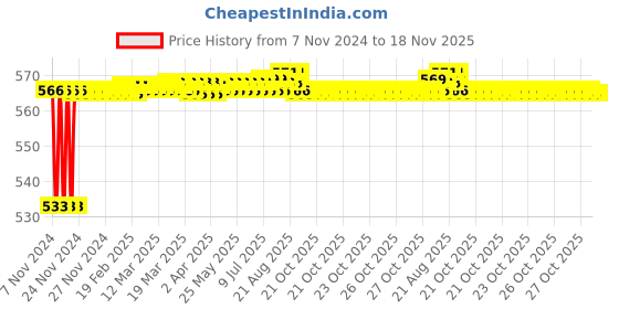moglix.com BM3 33210 Chrome Steel Tapered Roller Bearing, 50x72x15 mm bm3 Price History Graph from 7 Nov 2024 to 18 Nov 2025