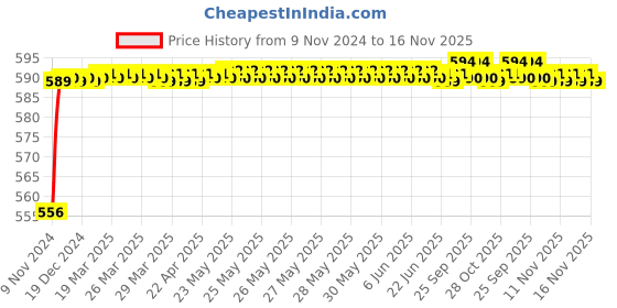 moglix.com BM3 33211 Chrome Steel Tapered Roller Bearing, 50x72x15 mm bm3 Price History Graph from 9 Nov 2024 to 16 Nov 2025