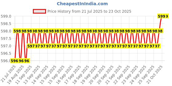 moglix.com BM3 35x18x62mm Chrome Steel Thrust Ball Bearing, 51207 (Pack of 5) bm3 Price History Graph from 21 Jul 2025 to 22 Oct 2025
