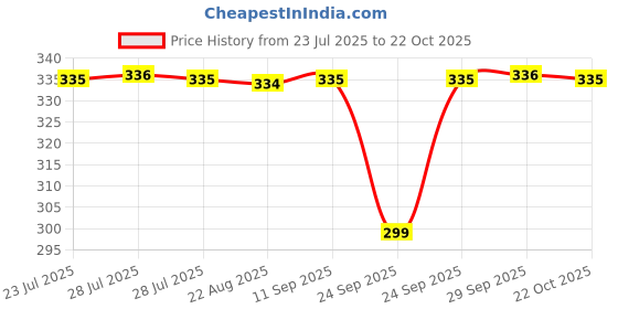 moglix.com BM3 35x52x12 mm Chrome Steel Thrust Ball Bearing, 51107 (Pack of 5) bm3 Price History Graph from 23 Jul 2025 to 22 Oct 2025