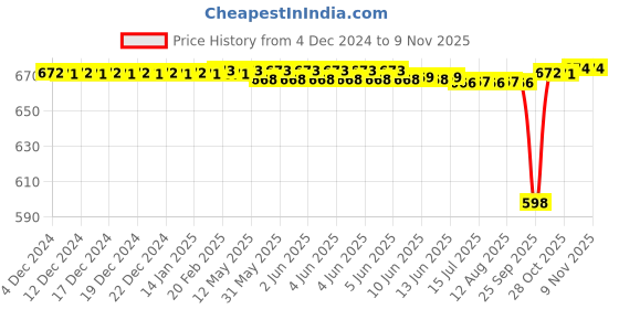 moglix.com BM3 35x55x10mm Chrome Steel Deep Groove Ball Bearing, 6907-ZZ(Pack of 10) bm3 Price History Graph from 4 Dec 2024 to 8 Nov 2025