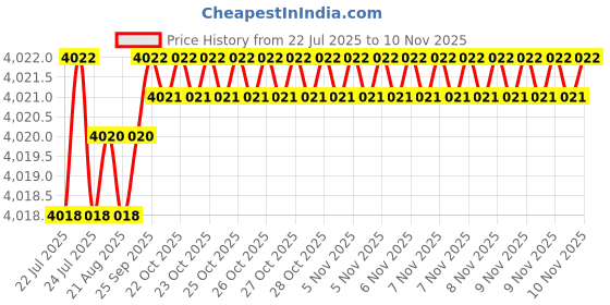 moglix.com BM3 35x62x14mm Chrome Steel Angular Contact Ball Bearing, 7007 B (Pack of 10) bm3 Price History Graph from 22 Jul 2025 to 9 Nov 2025