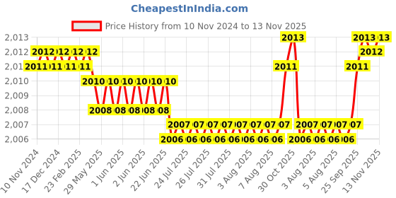 moglix.com BM3 35x62x14mm Chrome Steel Angular Contact Ball Bearing, 7007 B (Pack of 5) bm3 Price History Graph from 10 Nov 2024 to 13 Nov 2025