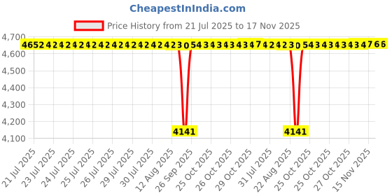moglix.com BM3 35x62x14mm Chrome Steel Angular Contact Ball Bearing, 7007 TN (Pack of 10) bm3 Price History Graph from 21 Jul 2025 to 16 Nov 2025