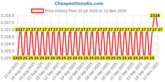 moglix.com BM3 35x62x14mm Chrome Steel Angular Contact Ball Bearing, 7007 TN (Pack of 5) bm3 Price History Graph from 22 Jul 2025 to 12 Nov 2025
