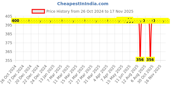moglix.com BM3 35x62x14mm Chrome Steel V2 Quality Deep Groove Ball Bearing , 6007 (Pack of 5) bm3 Price History Graph from 26 Oct 2024 to 17 Nov 2025