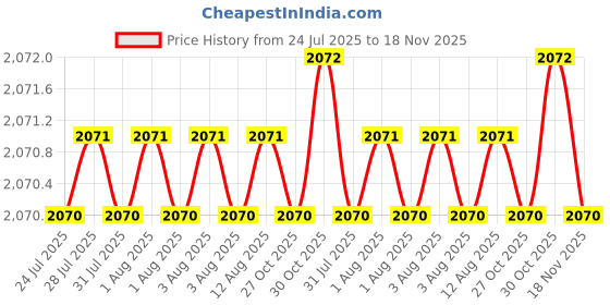 moglix.com BM3 35x68x24mm Chrome Steel Thrust Ball Bearing, 51307 (Pack of 10) bm3 Price History Graph from 24 Jul 2025 to 18 Nov 2025