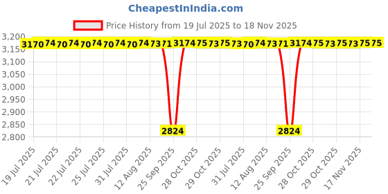 moglix.com BM3 35x72x17 mm Chrome Steel Angular Contact Ball Bearing, 7207 TN (Pack of 10) bm3 Price History Graph from 19 Jul 2025 to 18 Nov 2025