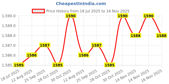 moglix.com BM3 35x72x17 mm Chrome Steel Angular Contact Ball Bearing, 7207 TN (Pack of 5) bm3 Price History Graph from 18 Jul 2025 to 14 Nov 2025