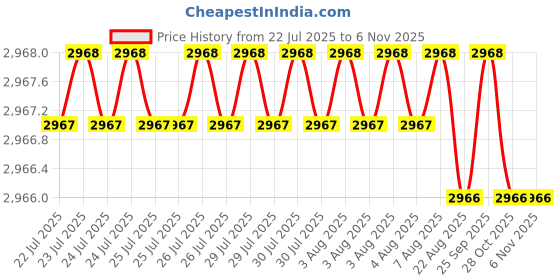 moglix.com BM3 35x72x17 mm Chrome Steel Cylindrical Roller Bearing, NJ/NU-207 (Pack of 10) bm3 Price History Graph from 22 Jul 2025 to 4 Nov 2025