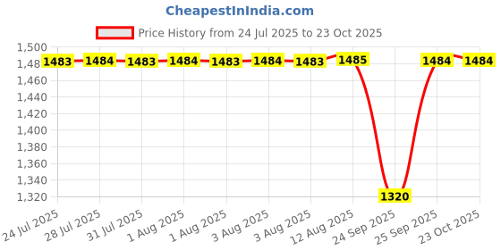 moglix.com BM3 35x72x17 mm Chrome Steel Cylindrical Roller Bearing, NJ/NU-207 (Pack of 5) bm3 Price History Graph from 24 Jul 2025 to 23 Oct 2025