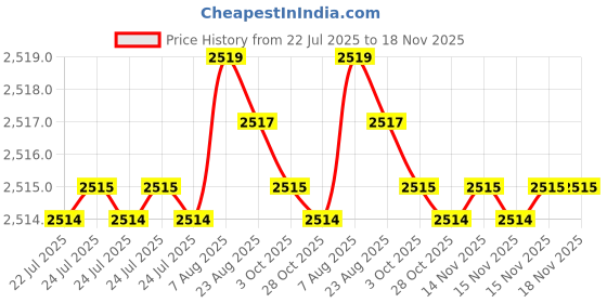 moglix.com BM3 35x72x17 mm Chrome Steel Self Aligning Ball Bearing, 1207 TN/K (Pack of 10) bm3 Price History Graph from 22 Jul 2025 to 18 Nov 2025