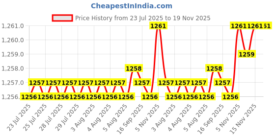 moglix.com BM3 35x72x17 mm Chrome Steel Self Aligning Ball Bearing, 1207 TN/K (Pack of 5) bm3 Price History Graph from 23 Jul 2025 to 18 Nov 2025