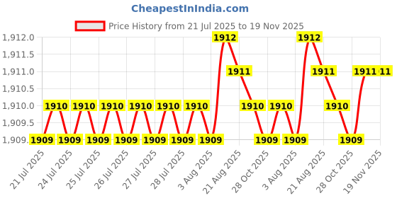 moglix.com BM3 35x72x17 mm Chrome Steel Self Aligning Ball Bearing, 1207/K (Pack of 10) bm3 Price History Graph from 21 Jul 2025 to 18 Nov 2025
