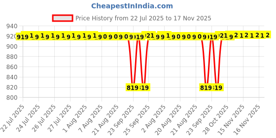 moglix.com BM3 35x72x17 mm Chrome Steel Self Aligning Ball Bearing, 1207/K (Pack of 5) bm3 Price History Graph from 22 Jul 2025 to 16 Nov 2025