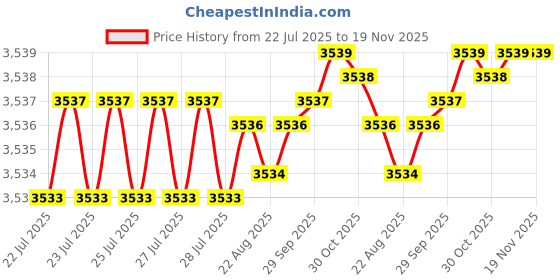 moglix.com BM3 35x72x17mm Chrome Steel Angular Contact Ball Bearing, 7207 M (Pack of 10) bm3 Price History Graph from 22 Jul 2025 to 19 Nov 2025