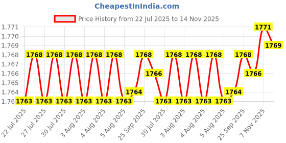 moglix.com BM3 35x72x17mm Chrome Steel Angular Contact Ball Bearing, 7207 M (Pack of 5) bm3 Price History Graph from 22 Jul 2025 to 14 Nov 2025