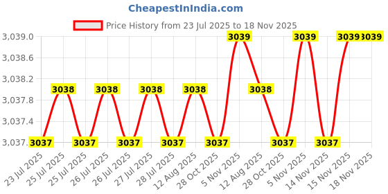 moglix.com BM3 35x72x17mm Chrome Steel Cylindrical Roller Bearing, N-207 (Pack of 10) bm3 Price History Graph from 23 Jul 2025 to 18 Nov 2025