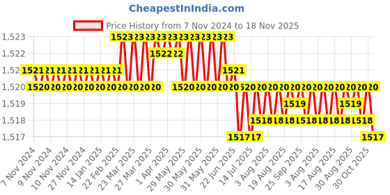 moglix.com BM3 35x72x17mm Chrome Steel Cylindrical Roller Bearing, N-207 (Pack of 5) bm3 Price History Graph from 7 Nov 2024 to 17 Nov 2025