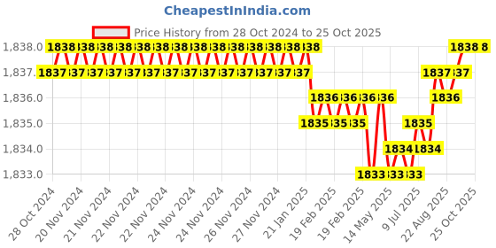moglix.com BM3 35x72x17mm Chrome Steel Cylindrical Roller Bearing, NJ/NU-208 (Pack of 5) bm3 Price History Graph from 28 Oct 2024 to 23 Oct 2025